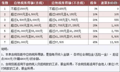 工资9000个人所得税扣多少？（工资3000单位要交多少税）-图3