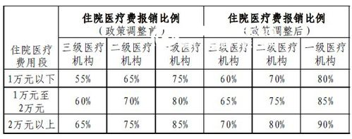 65岁退休人员门诊报销比例是多少？（看病单位报销多少钱）-图2