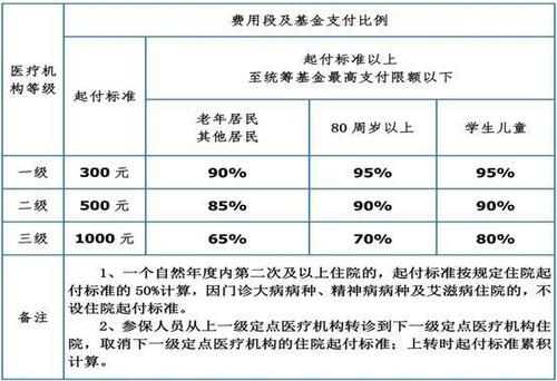 65岁退休人员门诊报销比例是多少？（看病单位报销多少钱）-图3