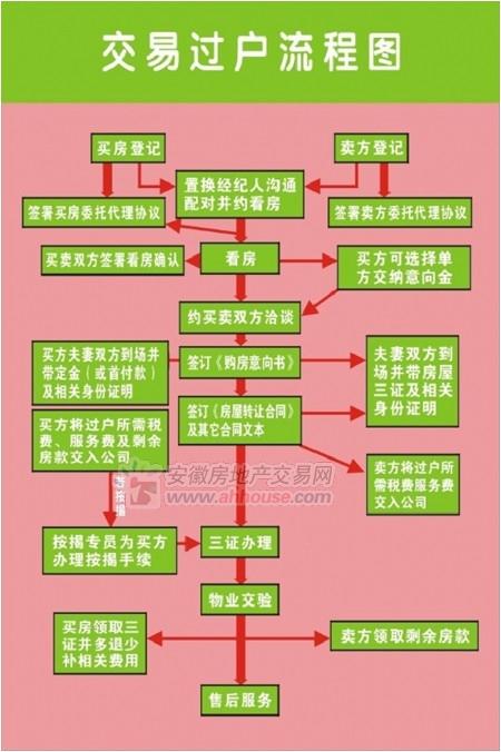 北京企业名下房产过户要求？（单位房产过户流程2016）-图1