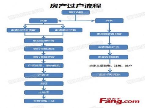 北京企业名下房产过户要求？（单位房产过户流程2016）-图2