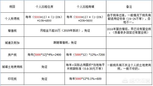 营改增后政府部门房屋租赁需缴纳哪些税种？（营改增后单位出租房屋）-图3