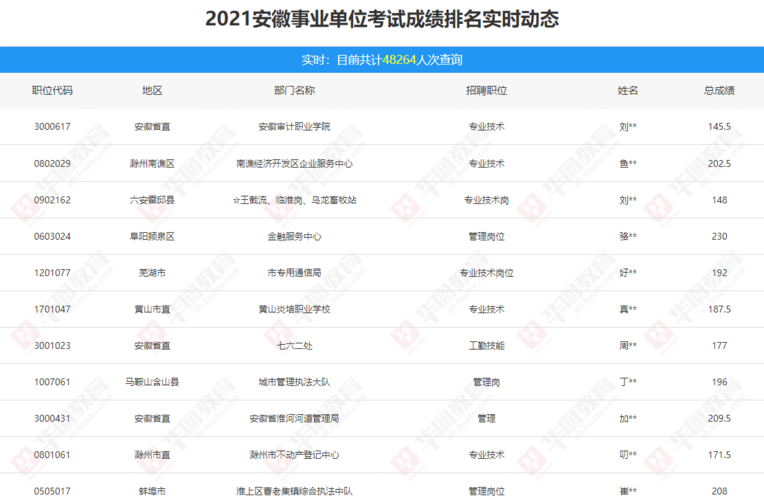 安徽事业单位笔试排名怎么查？（安徽事业单位机构改革）-图3