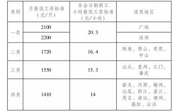 佛山最低的底薪是多少？（韶关 咨询单位 底薪）-图1