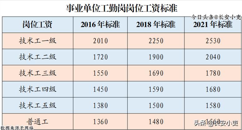 事业管理岗和工勤岗待遇差别？（事业单位有啥待遇）-图2