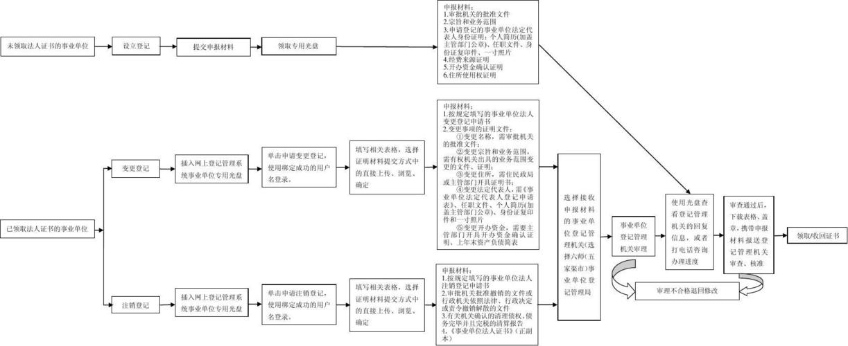 事业单位合并原单位注销流程？（单位撤销合并时的申请）-图2