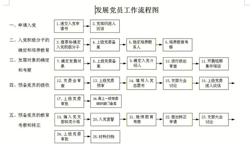 企业单位发展党员的流程？（单位怎么才能入党）-图1