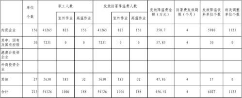 河北省的防暑降温费发放标准是多少？（河北事业单位防暑费）-图1