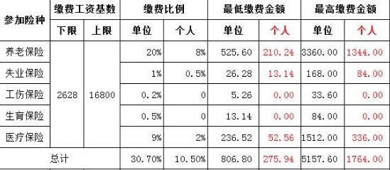 2018年南京五险一金最低缴纳多少？（南京社保基数2017单位）-图1