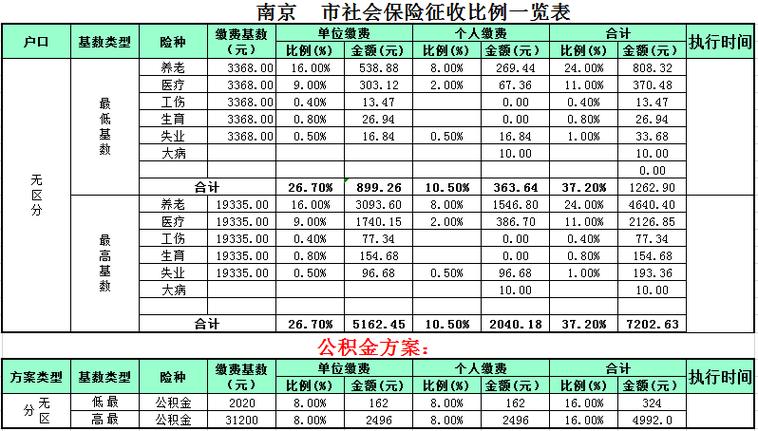 2018年南京五险一金最低缴纳多少？（南京社保基数2017单位）-图3