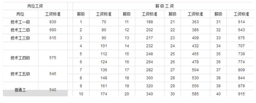 事业单位最新薪级标准？（企业单位薪级工资）-图3