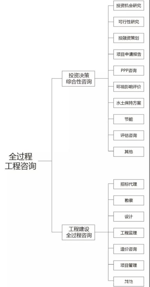 建设工程项目管理咨询包含哪些？（施工单位 咨询 业主）-图1