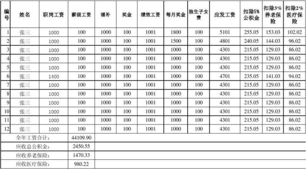 事业单位办公费用包括哪些？（单位工资清单）-图3