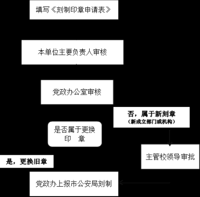 公章变更流程需要到哪些地方办什么手续？（单位公章变更流程）-图1