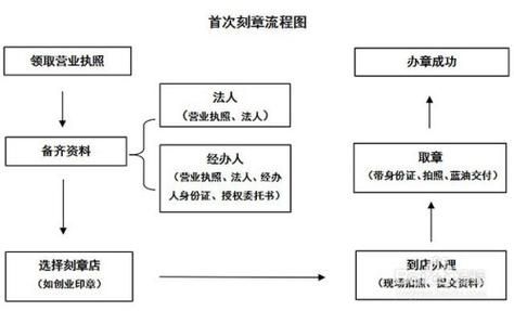 公章变更流程需要到哪些地方办什么手续？（单位公章变更流程）-图2