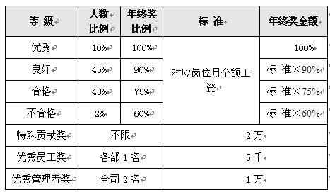 公司一般发年终奖会有多少钱？按什么发的？（单位能发奖金哪里来）-图1