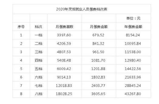 湖北今年退休的补差工资何时补发？（单位社保新增人员时间）-图2