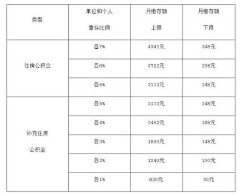 机关事业单位公积金缴费标准？（公积金单位交25%多嘛）-图1