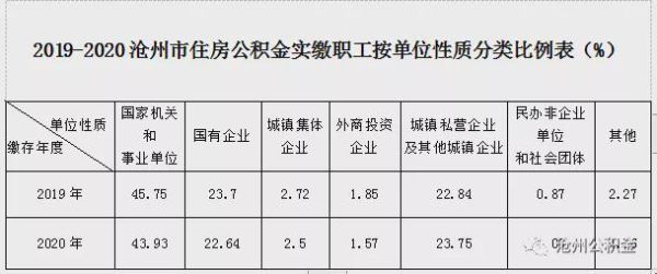 机关事业单位公积金缴费标准？（公积金单位交25%多嘛）-图3