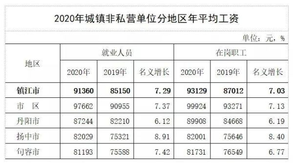 月收入2000元在镇江算什么水平？（江苏镇江最低工资单位）-图1