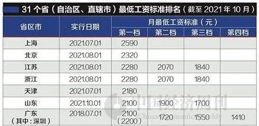 月收入2000元在镇江算什么水平？（江苏镇江最低工资单位）-图2