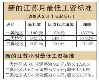 月收入2000元在镇江算什么水平？（江苏镇江最低工资单位）-图3