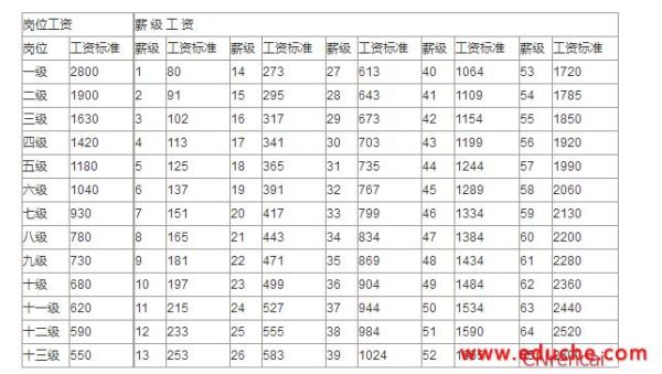 江西省事业单位薪级级别如何计算？（江西事业单位工资水平）-图3