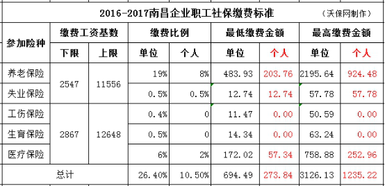 南昌社保缴费标准2021？（南昌事业单位社保比例）-图1