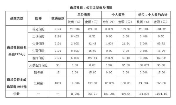 南昌社保缴费标准2021？（南昌事业单位社保比例）-图2