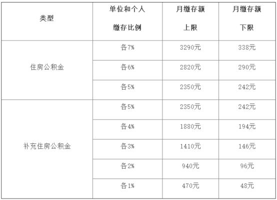 上市公司公积金缴存基数有标准吗？（上市单位的公积金）-图2