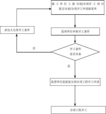 施工单位中标后到开工所需的流程？（施工单位中标）-图3