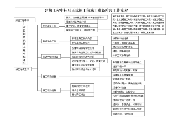 施工单位中标后到开工所需的流程？（施工单位中标）-图1