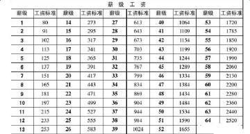 36年工龄事业单位工资标准？（事业单位工令工资）-图3