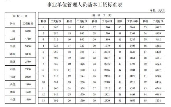 公益岗位享受的待遇？（铁岭事业单位工资标准）-图3