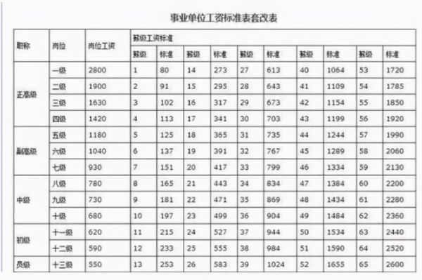 事业单位中级十级到八级涨多少？（2015年事业单位薪级工资标准表）-图3