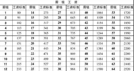 辽宁鞍山女30年工龄退休金多少？（鞍山市事业单位工人工资）-图3