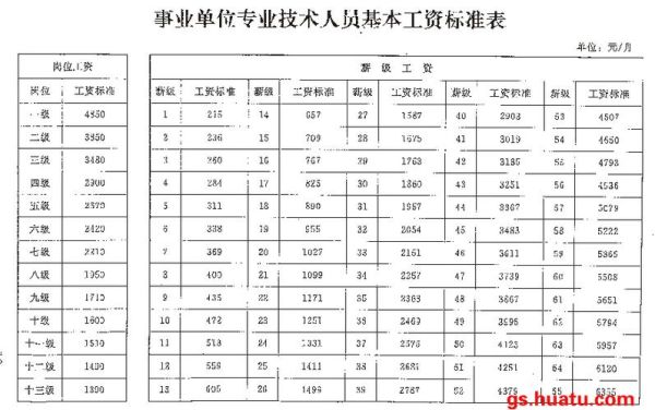 甘肃省2022年机关事业单位基本工资多少元？（甘肃省直事业单位工资）-图1