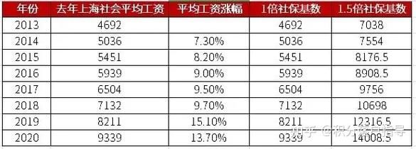 2021年上海市平均收入？（上海 单位年度平均工资）-图2