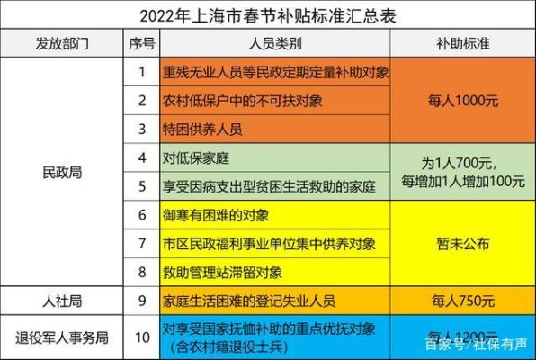 上海户口无业人员自己到街道加金，听说女性年满40岁政府补贴一半，年满47岁政府可以全额补贴是真的吗？（上海单位加金）-图1