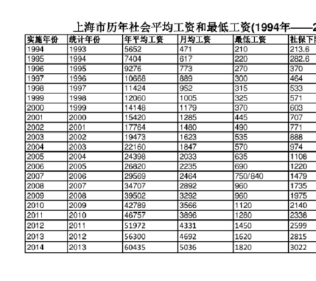 上海23年社平工资？（上海单位年度平均工资）-图1