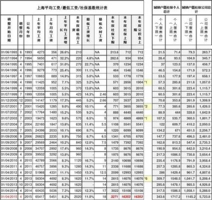 上海23年社平工资？（上海单位年度平均工资）-图2