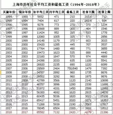 上海23年社平工资？（上海单位年度平均工资）-图3