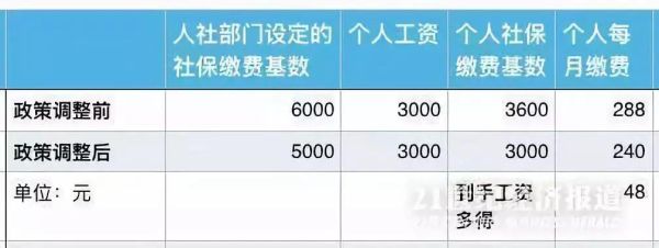 一次补缴5年要补多少滞纳金？（社保单位加征是什么意思）-图3