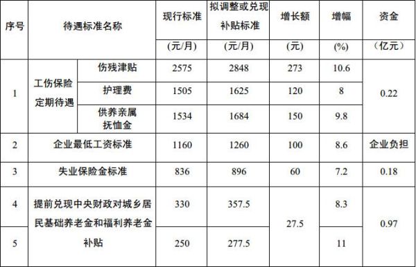 省属企业和市属企业的待遇区别？（社会福利单位待遇）-图2