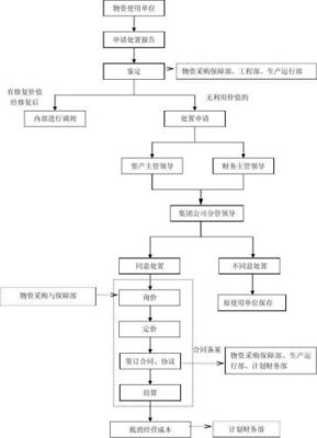 事业单位废旧物资回收流程有哪些？（事业单位接受捐赠程序）-图2