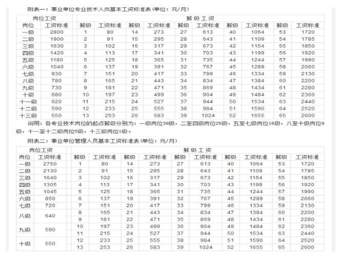 2022年事业单位工勤人员最新薪级工资标准？（事业单位在编工资标准）-图1