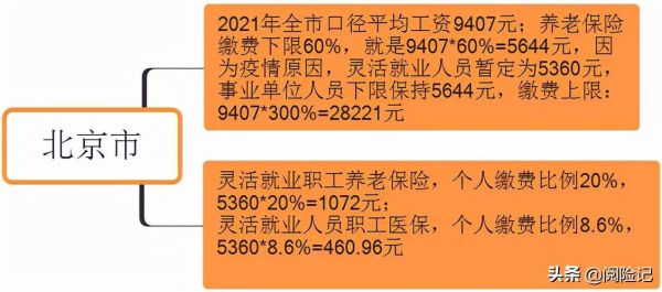 灵活就业交社保20年能领多少钱？（在用人单位工作满20年）-图2