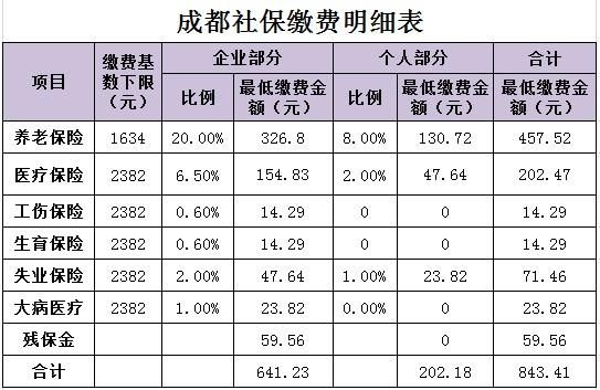 成都新公司要给员工买社保需要做什么？（成都单位新办社保怎么办理）-图1