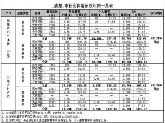 成都新公司要给员工买社保需要做什么？（成都单位新办社保怎么办理）-图3