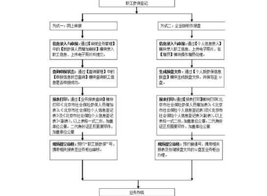 帮助公司给员工办理社保的流程？（单位给员工交公积金怎么办理流程）-图2